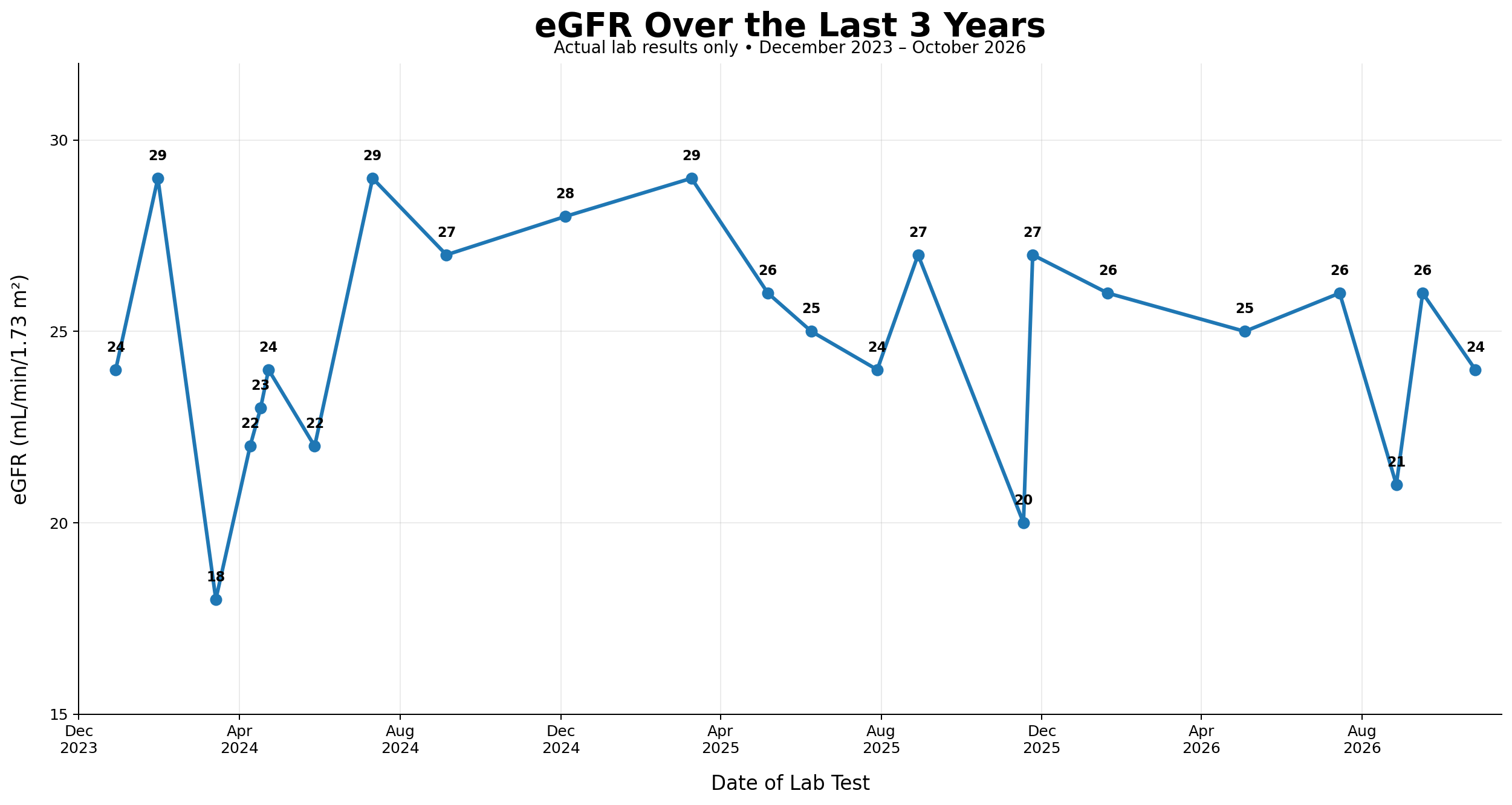 Graph of actual eGFR lab results from December 2023 through October 2026. Values fluctuate between 18 and 29, with a recent cluster near 25 to 27 and the latest result at 24.